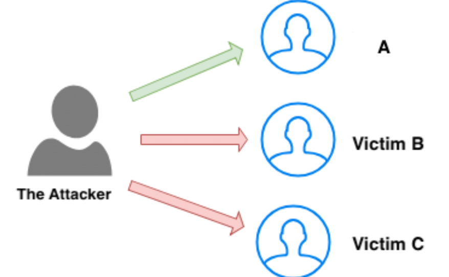 Blockchain Attack Vectors & Vulnerabilities to Smart Contracts